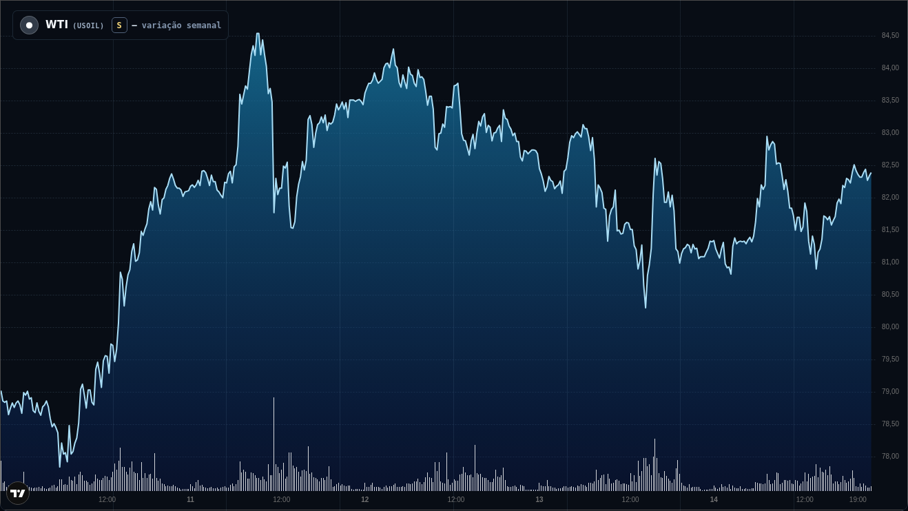 Desempenho semanal